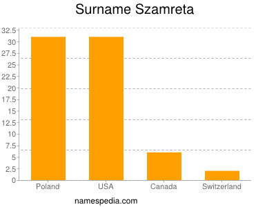Familiennamen Szamreta