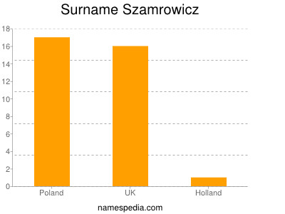 Familiennamen Szamrowicz