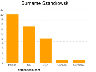 Familiennamen Szandrowski