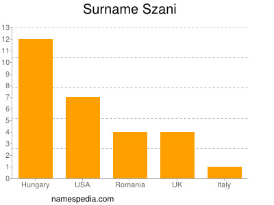 Familiennamen Szani