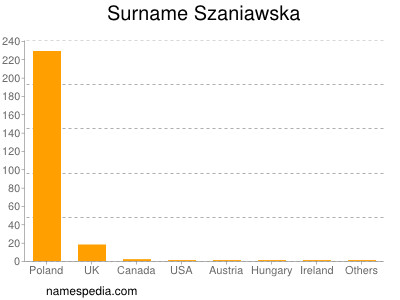Familiennamen Szaniawska