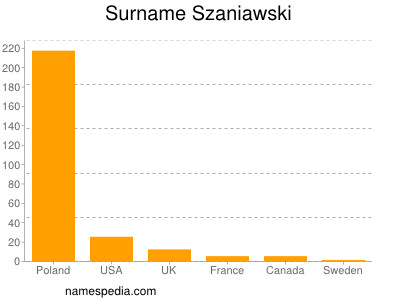 Familiennamen Szaniawski
