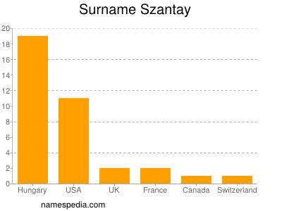 Familiennamen Szantay