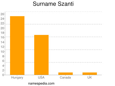 Surname Szanti