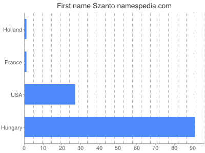 Vornamen Szanto