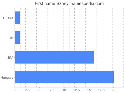 Vornamen Szanyi