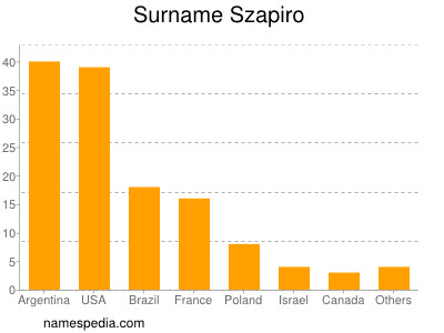 Familiennamen Szapiro