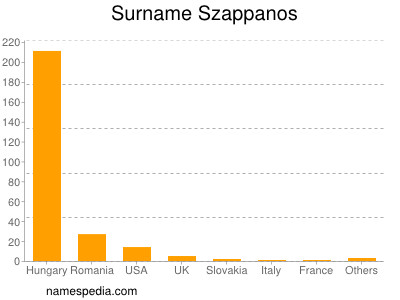 Familiennamen Szappanos