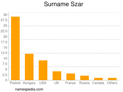 Familiennamen Szar