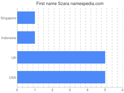 Vornamen Szara