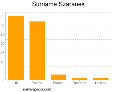 Familiennamen Szaranek