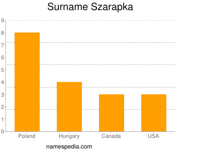 Familiennamen Szarapka