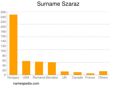 Familiennamen Szaraz