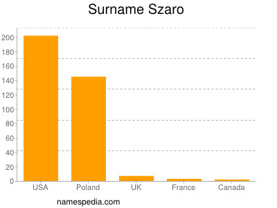 Familiennamen Szaro