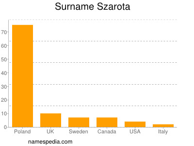 Familiennamen Szarota