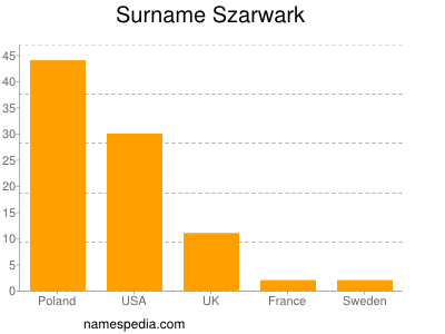 Familiennamen Szarwark