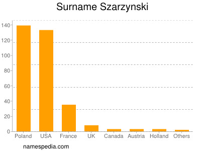 Familiennamen Szarzynski