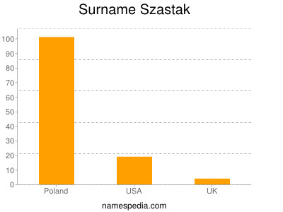 Familiennamen Szastak