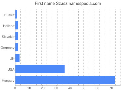 Vornamen Szasz