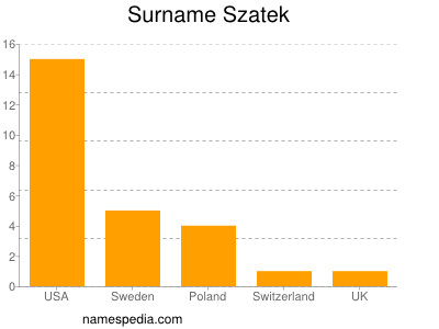 Familiennamen Szatek