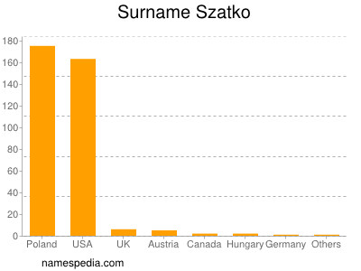 Familiennamen Szatko