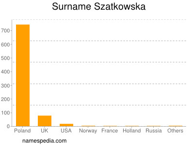Familiennamen Szatkowska