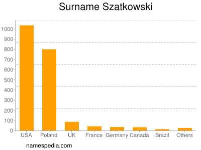 Familiennamen Szatkowski