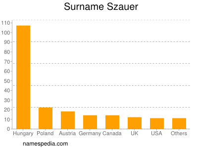 nom Szauer