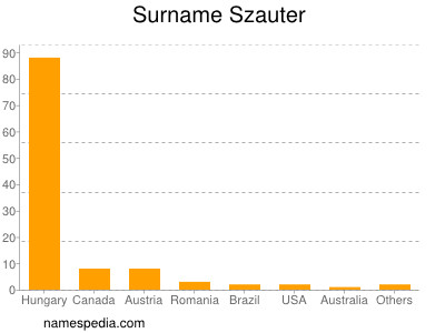 Familiennamen Szauter