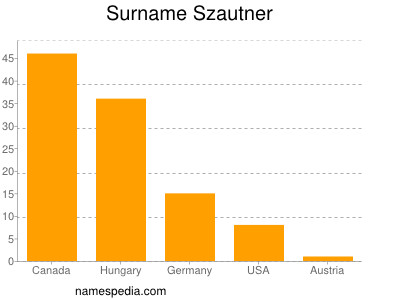 Familiennamen Szautner