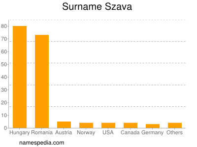 Familiennamen Szava