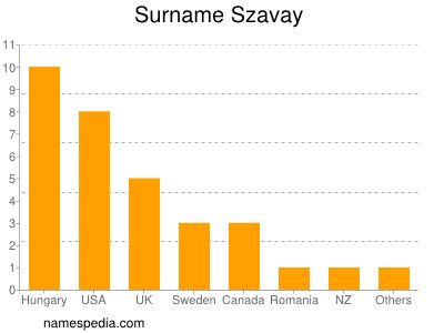 Familiennamen Szavay