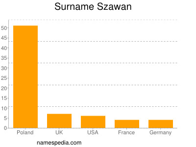 Familiennamen Szawan