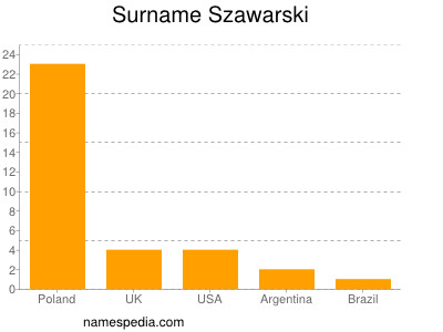 Familiennamen Szawarski