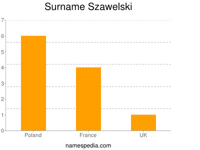 Familiennamen Szawelski