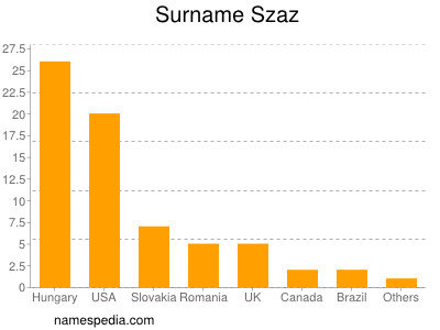 Familiennamen Szaz