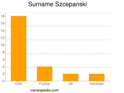 Familiennamen Szcepanski