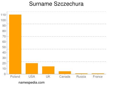 nom Szczechura