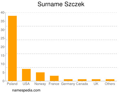 Familiennamen Szczek