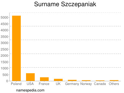 Familiennamen Szczepaniak