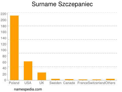 Familiennamen Szczepaniec