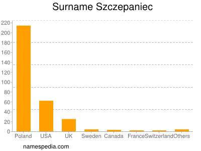 nom Szczepaniec