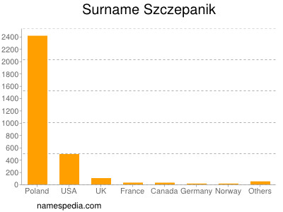 Familiennamen Szczepanik