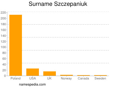 Familiennamen Szczepaniuk