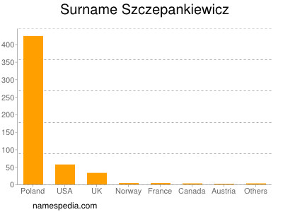 Familiennamen Szczepankiewicz