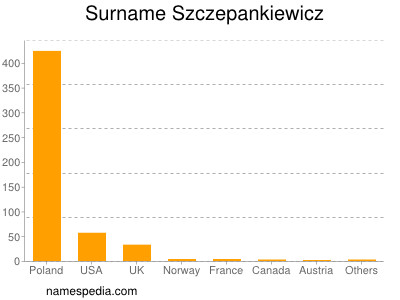 nom Szczepankiewicz