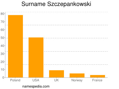 Familiennamen Szczepankowski