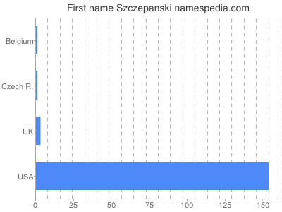 Vornamen Szczepanski