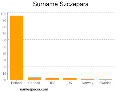 Familiennamen Szczepara