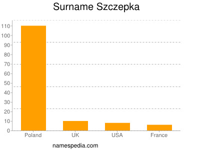 Surname Szczepka